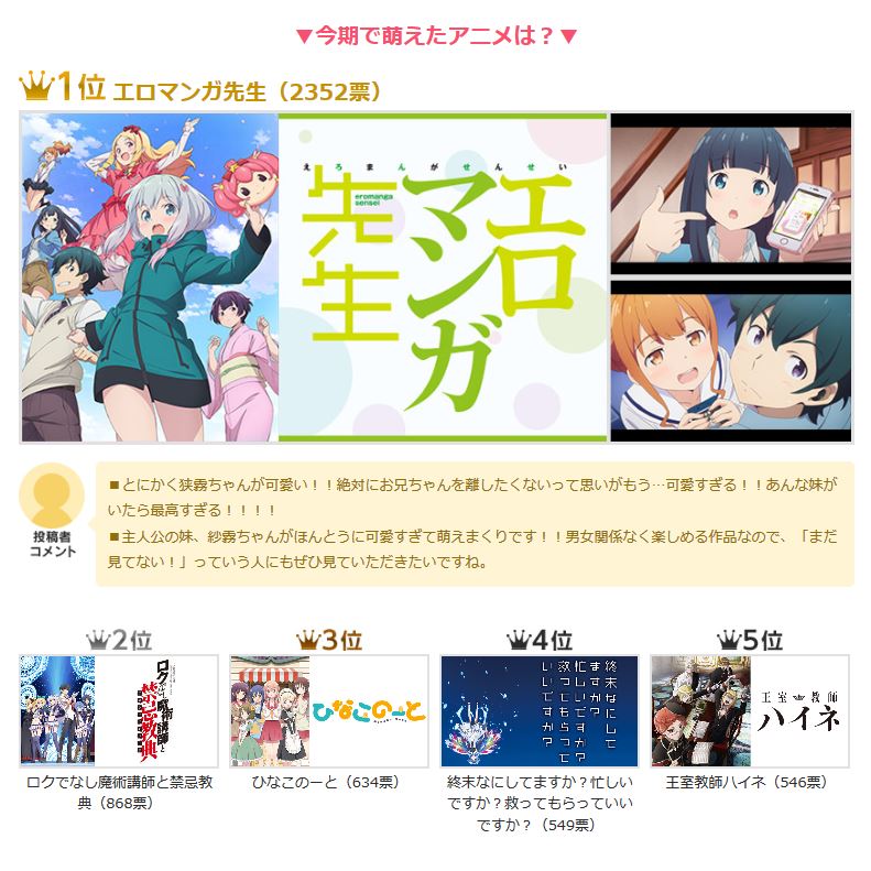d-animestore春番動畫人氣投票！黃漫老師五榜單三個第一